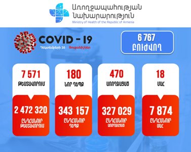 180 new cases of COVID-19 confirmed in Armenia