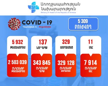 137 new cases of COVID-19 confirmed in Armenia
