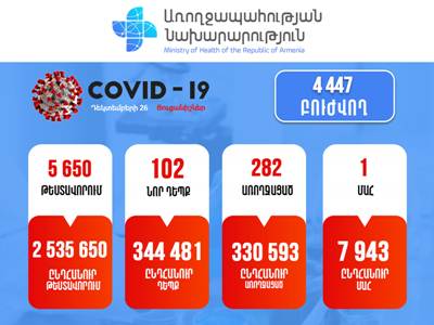 102 new cases of COVID-19 confirmed in Armenia