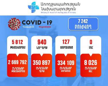 Armenia confirms 940 new coronavirus cases, no deaths