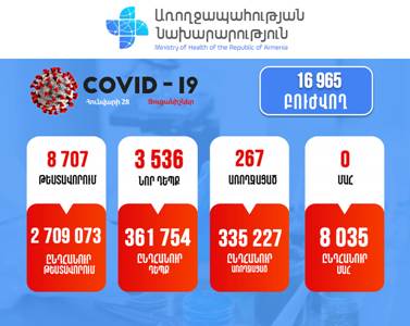 3,536 new cases of COVID-19 confirmed in Armenia