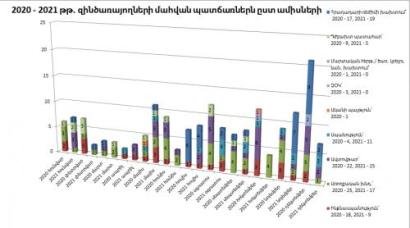 2021-ին Հայաստանի եւ Արցախի զինված ուժերում 76 զինծառայողի մահվան դեպք է գրանցվել. ՀՔԱՎ