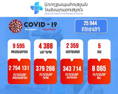 4,388 new cases of COVID-19 confirmed in Armenia
