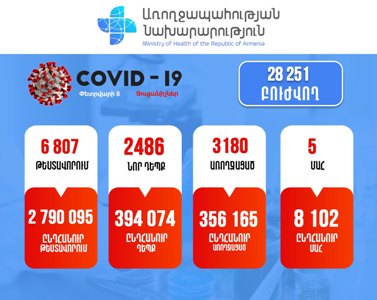 2,486 new cases of COVID-19 confirmed in Armenia