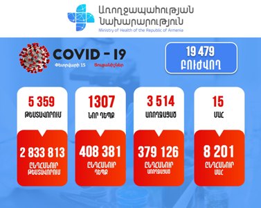 1,307 new cases of COVID-19 confirmed in Armenia