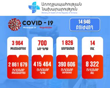 Հայաստանում հաստատվել է կորոնավիրուսով վարակվելու 700 նոր դեպք. մահացել է 17 քաղաքացի