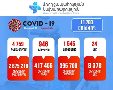 946 new cases of COVID-19 confirmed in Armenia