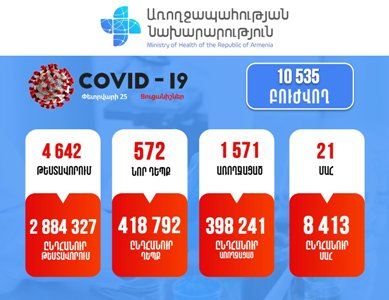 572 new cases of COVID-19 confirmed in Armenia