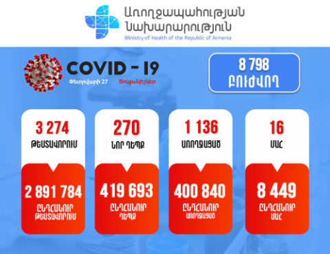 270 new cases of COVID-19 confirmed in Armenia