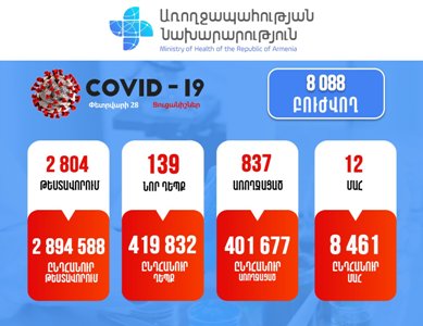 139 new cases of COVID-19 confirmed in Armenia