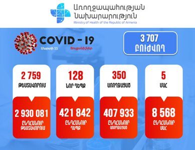 128 new cases of COVID-19 confirmed in Armenia