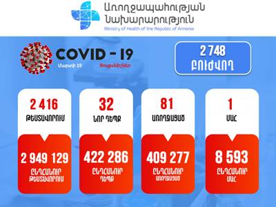 32 new cases of COVID-19 confirmed in Armenia