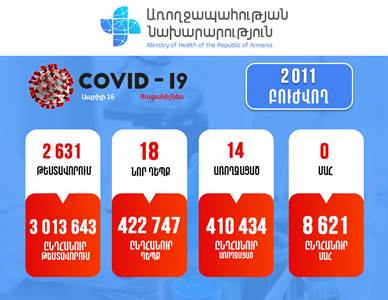 18 new cases of COVID-19 confirmed in Armenia