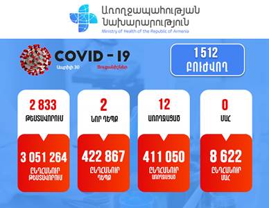 Armenia confirms 2 COVID-19 new cases