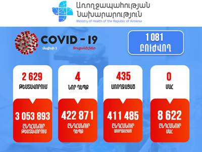 4 new cases of COVID-19 confirmed in Armenia