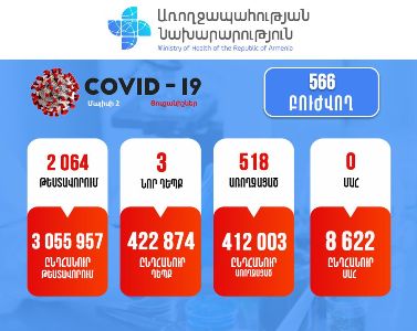 3 new cases of COVID-19 confirmed in Armenia
