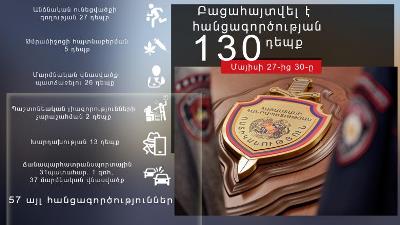 Երեք օրում բացահայտվել է 130 հանցագործություն. Հայտնաբերվել է 3 անհետ կորած, 10 հետախուզվող