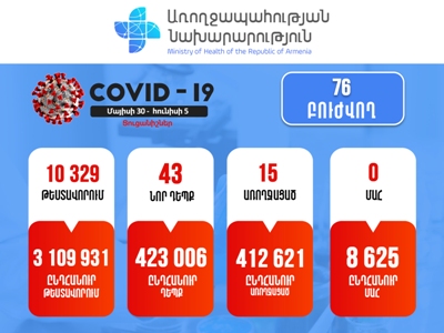 В Армении за последнюю неделю зарегистрировано 43 новых случая заражения коронавирусом