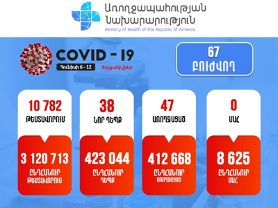 В Армении за последнюю неделю зарегистрировано 38 новых случаев заражения коронавирусом