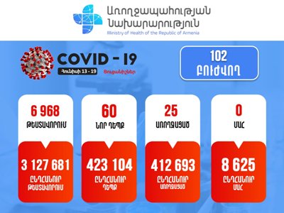 В Армении за неделю зарегистрировано 60 новых случаев заражения коронавирусом