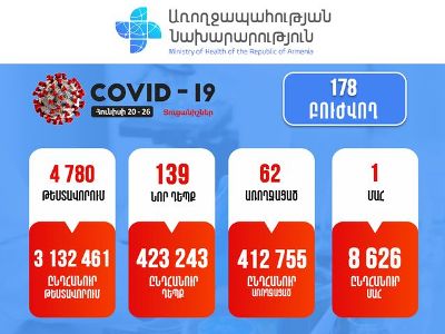В Армении за неделю зарегистрировано 139 новых случаев заражения коронавирусом, 1 человек скончался