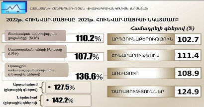 Առաջին 5 ամիսներին ՀՀ տնտեսական ակտիվության ցուցանիշն աճել է 10.2%-ով