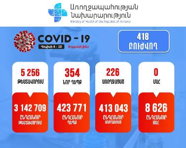 В Армении за последнюю неделю зарегистрировано уже 354 новых случая заражения коронавирусом