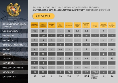 Հուլիսին ՔԿՀ-ներում հայտնաբերվել է 97 բջջային, 79 կտրող-ծակող առարկա, 193 լիտր ինքնաշեն ոգելից խմիչք