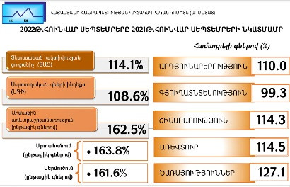 Министр экономики Армении: За 9 месяцев индекс экономической активности увеличился на 14,1%
