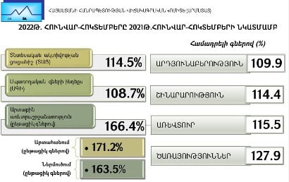 В Армении инфляция выросла на 8,7%