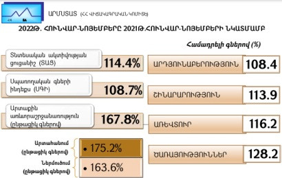 В Армении показатель экономической активности за 11 месяцев вырос на 14,4%