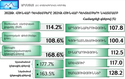 Показатель экономической активности в Армении в 2022 году составил 14,2%