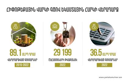 В Армении по программе возврата средств по ипотечному кредиту выплачено 90 млн. долларов