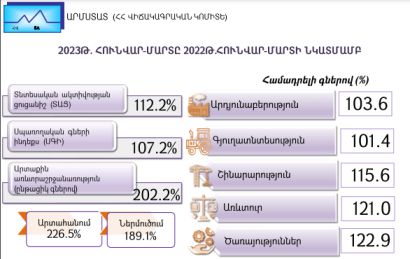 Առաջին եռամսյակում ՀՀի տնտեսական ակտիվության ցուցանիշը 12.2 տոկոսով աճել է