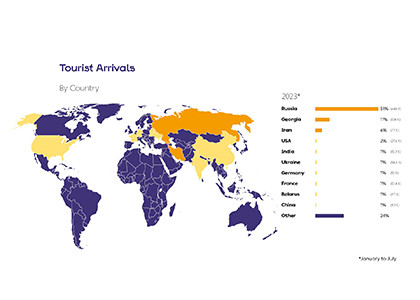 About 256,000 tourists visit Armenia in July
