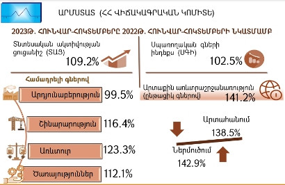 Показатель экономической активности в Армении за 10 месяцев текущего года составил 9,2%