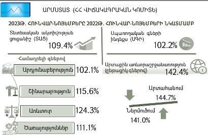 За 11 месяцев 2023 года показатель экономической активности составил 9,4%