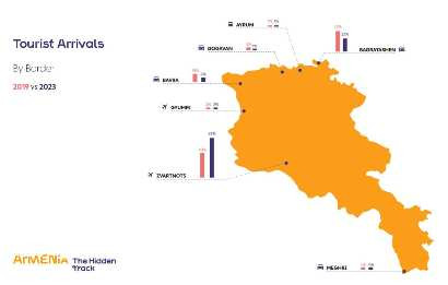 Tourism Committee chair: 50% of tourists arriving in Armenia are from Russia