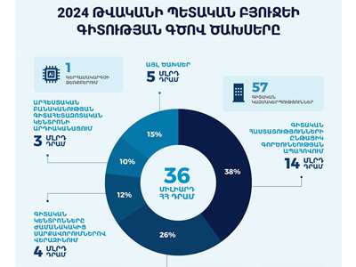 Կառավարությունը արհեստական բանականության գիտահետազոտական կենտրոնի արդիականացման համար կծախսի 3 միլիարդ 434 միլիոն դրամ