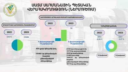 2022-ի համեմատ 2023-ին կանխվել է անհամապատասխանություններ ունեցող ավելի շատ բեռների մուտք երկիր. ՍԱՏՄ