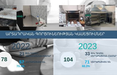 2023 թվականին ավելի շատ են եղել արտադրական գործունեության կասեցումները, քան 2022-ին. ՍԱՏՄ