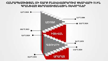 Հանրապետության մի շարք շրջաններում շարունակվում են գրանցվել օդի ջերմաստիճանի ռեկորդային արժեքներ