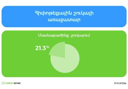 Ամերիաբանկը 21% մասնաբաժնով հիփոթեքային շուկայի առաջատարն է