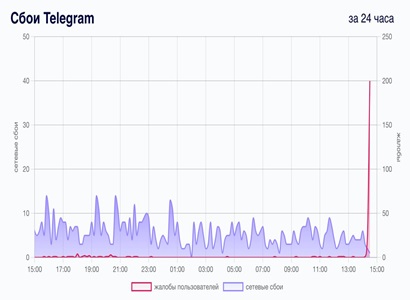Խափանումներ Telegram-ի աշխատանքում