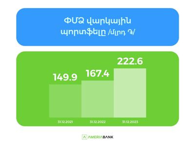 В 2023г. кредитный портфель МСБ Америабанка вырос более чем на 30%