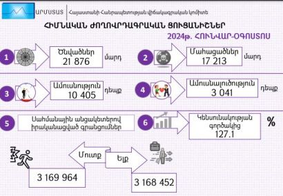 2024-ի 8 ամիսների արդյունքներով ծնունդները պակասել են, մահերը՝ ավելացել. նվազել է ամուսնությունների թիվը
