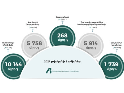 Прибыль банковской системы Армении за 9 месяцев составила около $700 млн.