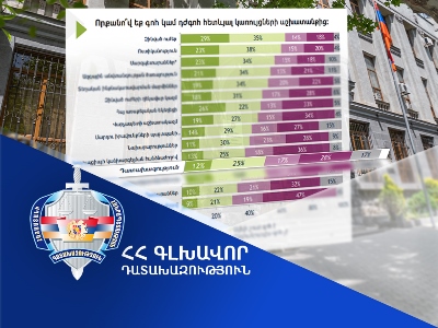 Դատախազության աշխատանքից լիովին գոհ քաղաքացիների թիվը, նախորդ հարցման համեմատ, ևս 1%-ով ավելացել է