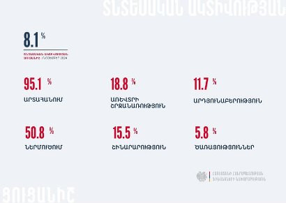 Показатель экономической активности в Армении за 10 месяцев увеличился на 8,1%