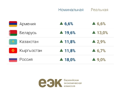Как изменилась средняя зарплата в Армении за 9 месяцев 2024 года? Данные ЕЭК